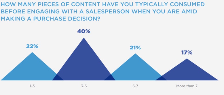 How Many Content Piece Engagements Before Purchase Decision